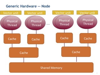 Generic Hardware -- Node
6	
  
…
Physical	
  
Thread	
  
Cache	
  
Physical	
  
Thread	
  
Physical	
  
Thread	
  
Cache	
  
Physical	
  
Thread	
  
Cache	
  
Physical	
  
Thread	
  
Cache	
  
Physical	
  
Thread	
  
Physical	
  
Thread	
  
Cache	
  
Physical	
  
Thread	
  
Cache	
  
Shared	
  Memory	
  
Vector	
  unit	
   Vector	
  unit	
   Vector	
  unit	
   Vector	
  unit	
  
 