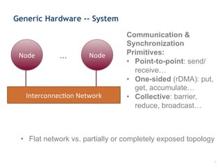 Generic Hardware -- System
9	
  
Node	
   …
InterconnecFon	
  Network	
  
Communication &
Synchronization
Primitives:
•  Point-to-point: send/
receive…
•  One-sided (rDMA): put,
get, accumulate…
•  Collective: barrier,
reduce, broadcast…
Node	
  
•  Flat network vs. partially or completely exposed topology
 