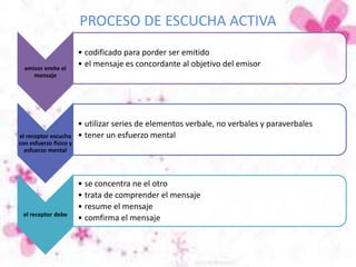 PROCESO DE ESCUCHA ACTIVA
emisor emite el
mensaje
• codificado para porder ser emitido
• el mensaje es concordante al objetivo del emisor
el receptor escucha
con esfuerzo fisico y
esfuerzo mental
• utilizar series de elementos verbale, no verbales y paraverbales
• tener un esfuerzo mental
el receptor debe
• se concentra ne el otro
• trata de comprender el mensaje
• resume el mensaje
• comfirma el mensaje
 