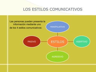 LOS ESTILOS COMUNICATIVOS
Las personas pueden presenta la
información mediante uno
de los 4 estilos comunicativos:
ESTILOS
MANIPULATIVO
ASERTIVO
AGRESIVO
PASIVO
 