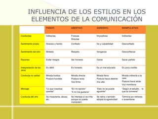 INFLUENCIA DE LOS ESTILOS EN LOS
ELEMENTOS DE LA COMUNICACIÓN
PASIVO ASERTIVO AGRESIVO MANIPULATIVO
Conductas Indirectas Francas
Directas
Impositivas Indirectas
Sentimiento propio Ansioso y herido Confiado Ira y culpabilidad Desconfiado
Sentimiento del otro Molesto Respeto Venganza Desconfianza
Razones Evitar riesgos Ser honesto Ganar Sacar partido
Interpretación de los
otros
Es débil Es honesto Es un mal educado Es poco creíble
Conducta no verbal Mirada huidiza
Postura hundida
Mirada directa
Postura recta
Voz firme
Mirada feroz
Postura hacia delante
Voz alta
Mirada indirecta a la
cara
Postura hacia atrás
Voz monótona
Mensaje “Lo que vosotros
queráis”
“En mi opinión”
“A mí me gustaría”
“Esto no se puede
aguantar”
“Según el estudio… lo
que te conviene”
Conducta del otro Se impacienta, abusa,
etc.
Se interesa (o se irrita
porque no puede
manipular)
Se retira o también
adopta la agresividad
Termina por retirarse
o ausentarse
 