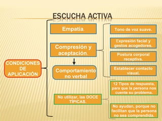 Empatía . Compresión y aceptación . CONDICIONES DE APLICACIÓN Tono de voz suave. E xpresión facial y gestos acogedores. Postura corporal receptiva. Establecer contacto visual. Comportamiento no verbal No utilizar, las DOCE TÍPICAS. 12 Tipos de respuesta, para que la persona nos cuente su problema. No ayudan, porque no facilitan que la persona no sea comprendida. 