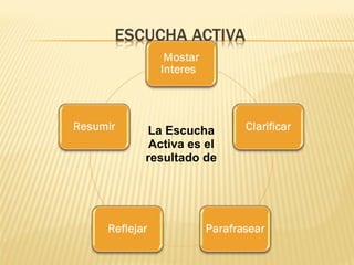 La Escucha Activa es el resultado de 