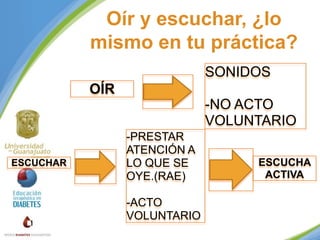 Oír y escuchar, ¿lo
mismo en tu práctica?
SONIDOS
OÍR
-NO ACTO
VOLUNTARIO
ESCUCHAR

-PRESTAR
ATENCIÓN A
LO QUE SE
OYE.(RAE)
-ACTO
VOLUNTARIO

ESCUCHA
ACTIVA

 