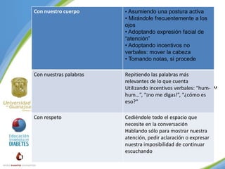 Con nuestro cuerpo

• Asumiendo una postura activa

• Mirándole frecuentemente a los
ojos
• Adoptando expresión facial de
“atención”
• Adoptando incentivos no
verbales: mover la cabeza
• Tomando notas, si procede

• Con nuestro cuerpo
• Asumiendo una postura activa
Con nuestras palabras
Repitiendo las palabras ojos
• Mirándole frecuentementeloa losmás
relevantes de que cuenta
Utilizando incentivos
• Adoptando expresión facial de verbales: “hum“atención”
hum…”, “¡no me digas!”, “¿cómo es
eso?”
• Adoptando incentivos no verbales:
Con respeto
mover la cabeza Cediéndole todo el espacio que
necesite en la conversación
Hablando sólo
• Tomando notas, si procede para mostrar nuestra
atención, pedir aclaración o expresar
nuestra
• Con nuestras palabras imposibilidad de continuar
escuchando

 
