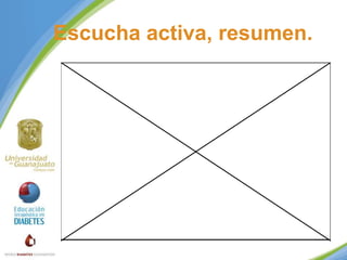 Escucha activa, resumen.

 