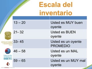 Escala del
inventario
13 – 20
21- 32
33- 45
46 – 58

59 – 65

Usted es MUY buen
oyente
Usted es BUEN
oyente
Usted es un oyente
PROMEDIO
Usted es un MAL
oyente
Usted es un MUY mal
oyente

 