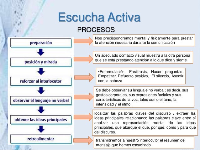 El Proceso de la comunicacion y la Escucha activa