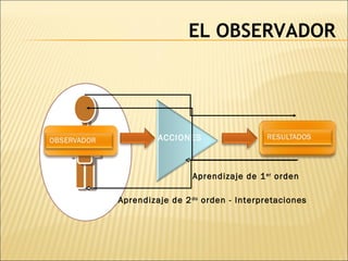 EL OBSERVADOR
ACCIONES
Aprendizaje de 1er
orden
Aprendizaje de 2do
orden - Interpretaciones
 