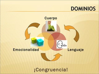 Cuerpo
LenguajeEmocionalidad
¡Congruencia!
DOMINIOS
 