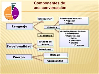 13
Componentes de
una conversación
Actos lingüísticos básicos:
• Afirmaciones
• Declaraciones
• Juicios
• Peticiones
• Ofertas
•Promesas
Lenguaje El habla
Emocionalidad
Estados de
ánimo
Emociones
El escuchar Modalidades del habla:
• Proponer
• Indagar
Cuerpo
Biología
Corporalidad
El silencio
 