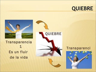 QUIEBRE
Transparencia
1
Es un fluir
de la vida
Transparenci
a 2
QUIEBRE
 