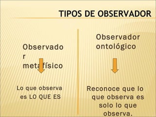 TIPOS DE OBSERVADOR
Observado
r
metafísico
Observador
ontológico
Lo que observa
es LO QUE ES
Reconoce que lo
que observa es
solo lo que
observa.
 
