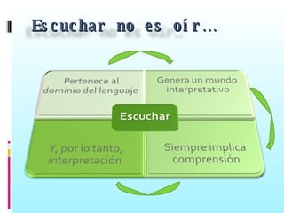 Escuchar no es oír…