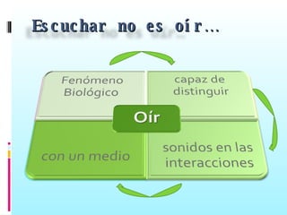 Escuchar no es oír…