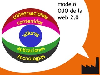 modelo  OJO  de la  web 2.0 conversaciones contenidos valores tecnologías aplicaciones 