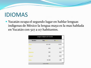 IDIOMAS
 Yucatán ocupa el segundo lugar en hablar lenguas
 indígenas de México la lengua maya es la mas hablada
 en Yucatán con 527 a 117 habitantes.
                                Lenguas indígenas de Yucatán


                       Nombre            Pob.[nota 2]          %[nota 3]


               Maya                               527.107                  97,91


               Chol                                     618                 0,11


               Zapoteco                                 260                 0,04


               Nahuatl                                  202                 0,03


               Otras                                10.168                  1,88

                                          Fuente: INEGI[97]
 