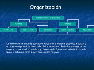Organización La directora y la junta de educación aprobarán el material didáctico a utilizar y el programa general de la escuela bíblica vacacional. Serán los encargados de elegir y convocar a los maestros y obreros de la Iglesia que trabajarán en ésta tarea, y actuarán como supervisores de los mismos. DIRECTORA / JUNTA DE EDUCACIÓN MAESTROS OBREROS DE 4 A 7 AÑOS DE 8 A 11 AÑOS SEGURIDAD MÚSICA Y SERVICIO RECREACIÓN 