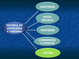 ESCUELA DE HOTELERÍA Y TURISMO CAFETERÍA HOTEL ESCUELA HOSTERÍA CONGRESOS Y EVENTOS CEITUR 
