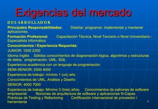 Exigencias del mercado DESARROLLADOR Principales Responsabilidades:   Diseñar, programar, implementar y mantener aplicaciones. Formación Profesional:   Capacitación Técnica, Nivel Terciario o Nivel Universitario - Especialista Informático Conocimientos / Experiencia Requerida: JUNIOR:  1500 2300 Idioma Inglés   Sólidos conocimientos de diagramación lógica, algoritmos y estructuras de datos ,  programación ,  UML ,  SQL Experiencia académica con un lenguaje de programación SEMI-SENIOR:  2500 4000 Experiencia de trabajo: mínimo 1 (un) año Conocimientos de UML ,  Análisis y Diseño: SENIOR:  4000 7000 Experiencia de trabajo: Mínimo 3 (tres) años .  Conocimientos de patrones de software empresarial.   Nociones de arquitectura de software y aplicaciones N-Capas.   Prácticas de Testing y Refactoring   Certificación internacional de proveedor / herramienta 