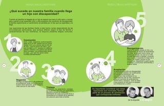 E S C U E L A , F A M I L I A Y D I S C A P A C I D A D
P R O G R A M A D E E D U C A C I O N E S P E C I A L / M I N E D U C
Consideraciones de la familia
Si
No
Porque
La información que me entrega esta guía, me parece útil
El tema más interesante
En una próxima oportunidad me interesa tener más información sobre el
siguiente tema u otro no tratado:
Para el Programa de Educación Especial resulta de suma importancia la
opinión y comentarios que usted haga en relación con el presente material:
“Escuela, Familia y Discapacidad”
Por favor responda lo solicitado y entréguelo al docente que coordina la
actividad. GRACIAS.
17
P
A
G I N
A
E S C U E L A , F A M I L I A Y D I S C A P A C I D A D
P R O G R A M A D E E D U C A C I O N E S P E C I A L / M I N E D U C
¿Qué sucede en nuestra familia cuando llega
un hijo con discapacidad?
Negación
Rechazo al diagnóstico, ir de profesional
en profesional, dudar de la información,
buscar otras opiniones, pedir milagros,
creer que es un mal sueño.
Tristeza
Desolación, ira, aislamiento, nostalgia
por la pérdida (del niño que esperaban),
atenderlo porque es obligación,
sentimiento de culpa que puede llevar a
convertirse en un esclavo de su atención,
con perjuicio para toda la familia.
Cuando se planifica la llegada de un hijo se espera que sea un niño sano y normal,
pero cuando el tan esperado niño o niña presenta una condición de discapacidad,
la familia experimenta un sentimiento de pérdida por el hijo que se esperaba y no
llegó.
Las reacciones de las familias frente a este hecho varían dependiendo de las
circunstancias particulares, que aunque difieren según el tipo de familia y
características de sus miembros, la mayoría presenta etapas comunes.
Conmoción
Dolor, culpa, vergüenza, autocompasión,
alejar de sí al niño, desear que se muera,
desear morir uno; pensar que el niño es
de otra, ¿qué he hecho de malo? ¿por
qué me pasó a mí?, quisiera no haberme
casado. Detesto a los padres que tienen
hijos normales. Los profesionales tienen
la culpa, ¿por qué me vienen estos
horribles pensamientos?
2 3
4
P
A
G I N
A
16
P
A
G I N
A
E S C U E L A , F A M I L I A Y D I S C A P A C I D A D
P R O G R A M A D E E D U C A C I O N E S P E C I A L / M I N E D U C
Es importante considerar que estas
reacciones son normales, forman
parte de un proceso de asimilación
que corresponde enfrentar.
de la angustia a la alegría
Reorganización
Cuando la familia acepta al niño y su
discapacidad, se liberan de sentimientos
de culpa, se apoyan unos a otros, se
distribuyen tareas, se cree en el niño,
se está dispuesto a trabajar y avanzar
poco a poco. Ir sacando lo mejor de sí
mismo, sin límites, porque no los
conocemos. Disposición a pedir ayuda,
a trabajar, a comunicar sentimientos y
evaluar éxitos.
Aceptación
Va apareciendo el niño con discapacidad
que necesita cuidados, se va atenuando
la turbulencia emocional, van
adquiriendo más confianza en su
capacidad de criar al niño, aunque se
pasa por períodos de ambivalencia
(sentir amor y rechazo). Esto se debe
a que quieren al niño pero no aceptan
sus limitaciones y sufren.
5
P
A
G I N
A
4
5
 