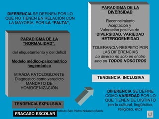 PARADIGMA DE LA “NORMALIDAD”, del etiquetamiento y del déficit Modelo médico-psicométrico hegemónico MIRADA PATOLOGIZANTE Diagnostico como veredicto MANDATO DE HOMOGENIZACIÓN PARADIGMA DE LA DIVERSIDAD Reconocimiento Aceptación y  Valoración positiva de  DIVERSIDAD, VARIEDAD HETEROGENEIDAD TOLERANCIA-RESPETO POR LAS DIFERENCIAS Lo diverso no solo en el otro sino en  TODOS NOSOTROS TENDENCIA  INCLUSIVA TENDENCIA EXPULSIVA DIFERENCIA  SE DEFINEN POR LO QUE NO TIENEN EN RELACIÓN CON LA MAYORÍA, POR  LA “FALTA”,  DIFERENCIA  SE DEFINE COMO  VARIEDAD  POR LO QUE TIENEN DE   DISTINTO (en lo cultural, lingüístico, religioso, etc)  FRACASO ESCOLAR 
