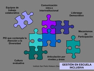 GESTIÓN EN ESCUELA INCLUSIVA PEI que contemple la Atención a la Diversidad Liderazgo Democrático Mecanismos  de Participación  Comunicación intra e interinstitucional  Articulación por niveles y áreas Equipos de trabajo colaborativo Cultura evaluativa 