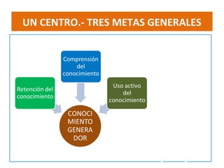 UN CENTRO.- TRES METAS GENERALES
El
conocimiento
que no se
acumula,
sino que
actúa,
enriqueciend
o la vida de
las personas
y
ayudándolas
a
comprender
el mundo y a
 