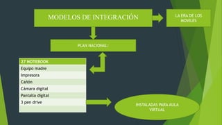 MODELOS DE INTEGRACIÓN
PLAN NACIONAL:
27 NOTEBOOK
Equipo madre
Impresora
Cañón
Cámara digital
Pantalla digital
3 pen drive
INSTALADAS PARA AULA
VIRTUAL
LA ERA DE LOS
MOVILES
 