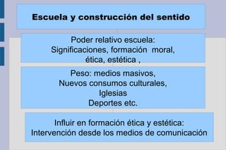 Escuela y construcción del sentido
Poder relativo escuela:
Significaciones, formación moral,
ética, estética ,
Peso: medios masivos,
Nuevos consumos culturales,
Iglesias
Deportes etc.
Influir en formación ética y estética:
Intervención desde los medios de comunicación
 