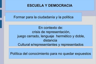 ESCUELA Y DEMOCRACIA
Formar para la ciudadanía y la política
En contexto de:
crisis de representación,
juego cerrado, lenguaje hermético y doble,
distancia
Cultural e/representantes y representados
Política del conocimiento para no quedar expuestos
 