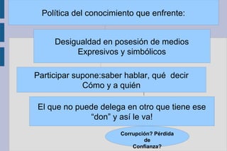 Política del conocimiento que enfrente:
Desigualdad en posesión de medios
Expresivos y simbólicos
Participar supone:saber hablar, qué decir
Cómo y a quién
El que no puede delega en otro que tiene ese
“don” y así le va!
Corrupción? Pérdida
de
Confianza?
 