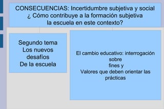 CONSECUENCIAS: Incertidumbre subjetiva y social
¿ Cómo contribuye a la formación subjetiva
la escuela en este contexto?
Segundo tema
Los nuevos
desafíos
De la escuela
El cambio educativo: interrogación
sobre
fines y
Valores que deben orientar las
prácticas
 