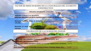FACTOR DE IMPACTO RESPECTO A LA NATURALEZA DEL ELEMENTO
CONSTRUCTIVO
Naturaleza del elemento constructivo In
Materiales análogos a los del entorno 0-1
Materiales diferentes a los de la superficie según su grado de diferenciación 1-4
Elementos en zonas áridas sin láminas
naturales.
Con coloración natural 1-2
Con coloración anómala 3-5
Elementos en zonas áridas sin láminas
naturales.
Con coloración natural 0-1
Con coloración anómala
2-3
. VALORACION DE LA CALIDAD DEL PAISAJE
Índice de evaluación de la calidad del paisaje Ip
Zonas de alto valor paisajístico (bosques, parques, monumentos, etc.) 0-0.9
Zonas de alto valor paisajístico medio 0.9-0.6
Zonas de baja calidad paisajística (áridas con escasas vegetaciones monótonas,
etc.)
0.6-0.4
Zonas deterioradas por actividades humanas (urbana, industrial, minera, etc.) 0.4-0.1
 