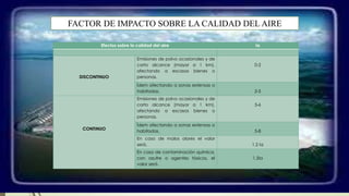 Efectos sobre la calidad del aire Ia
DISCONTINUO
Emisiones de polvo ocasionales y de
corto alcance (mayor a 1 km),
afectando a escasos bienes o
personas.
0-2
Ídem afectando a zonas extensas o
habitadas. 2-5
CONTINUO
Emisiones de polvo ocasionales y de
corto alcance (mayor a 1 km),
afectando a escasos bienes o
personas.
3-6
Ídem afectando a zonas extensas o
habitadas. 5-8
En caso de malos olores el valor
será. 1.2 Ia
En caso de contaminación química,
con azufre o agentes tóxicos, el
valor será.
1.5Ia
FACTOR DE IMPACTO SOBRE LA CALIDAD DEL AIRE
 