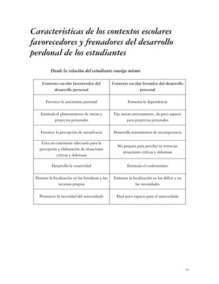 Caracteristicas de los contextos escolares
favorecedores y frenadores del desarrollo
perdonal de los estudiantes
          Desde la relación del estudiante consigo mismo

     Contexto escolar favorecedor del              Contexto escolar frenador del desarrollo
           desarrollo personal                                    personal

       Favorece la autonomía personal                       Fomenta la dependencia

    Estimula el planteamiento de metas y            Fija metas externamente, da poco espacio
            proyectos personales                            para proyectos personales

    Favorece la percepción de autoeficacia         Desarrolla sentimientos de incompetencia

    Crea un continente adecuado para la
                                                      No prepara para percibir ni vivenciar
   percepción y elaboración de situaciones
                                                        situaciones críticas y dolorosas
             críticas y dolorosas

           Desarrolla la creatividad                        Estimula el conformismo

 Permite la focalización en las fortalezas y los    Fomenta la focalización en los déficit y en
               recursos propios                                  las necesidades

   Promueve la necesidad del autocuidado             Deja poco espacio para el autocuidado




                                                                                                  24
 