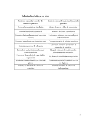 Relación del estudiante con otros

   Contexto escolar favorecedor del            Contexto escolar frenador del desarrollo
         desarrollo personal                                  personal
   Favorece la capacidad de vinculación         Genera desapego y falta de compromiso

     Fomenta relaciones cooperativas                Fomenta relaciones competitivas
Fomenta relaciones basadas en el respeto de    No fomenta relaciones respetuosas Inter e
                los otros                                intra subsistemas
Promueve un estilo de relación democrático     Promueve un estilo de relación autoritario
                                                  Genera un ambiente que favorece el
    Estimula una actitud de tolerancia
                                                         desarrollo de prejuicios
  Estimula la resolución de conflictos en         Niega la existencia de conflictos o los
            forma no violenta                        reprime en forma autoritaria
 Favorece el desarrollo de la capacidad de
                                                No desarrolla habilidades de negociación
               negociación
Transmite roles flexibles en relación con el   Transmite roles estereotipados en relación
                  género                                     con el género
   Favorece el desarrollo de conductas             Favorece desarrollo de conductas
                prosociales                                 individualistas




                                                                                            25
 