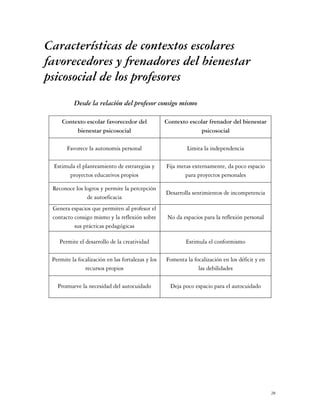Características de contextos escolares
favorecedores y frenadores del bienestar
psicosocial de los profesores
          Desde la relación del profesor consigo mismo

     Contexto escolar favorecedor del              Contexto escolar frenador del bienestar
          bienestar psicosocial                                 psicosocial

       Favorece la autonomía personal                       Limita la independencia

 Estimula el planteamiento de estrategias y        Fija metas externamente, da poco espacio
       proyectos educativos propios                        para proyectos personales

 Reconoce los logros y permite la percepción
                                                   Desarrolla sentimientos de incompetencia
               de autoeficacia
 Genera espacios que permiten al profesor el
 contacto consigo mismo y la reflexión sobre        No da espacios para la reflexión personal
          sus prácticas pedagógicas

    Permite el desarrollo de la creatividad                Estimula el conformismo

 Permite la focalización en las fortalezas y los   Fomenta la focalización en los déficit y en
               recursos propios                                 las debilidades

   Promueve la necesidad del autocuidado             Deja poco espacio para el autocuidado




                                                                                                 28
 