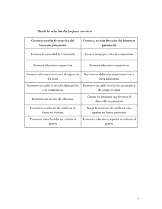 Desde la relación del profesor con otros

   Contexto escolar favorecedor del           Contexto escolar frenador del bienestar
        bienestar psicosocial                              psicosocial

   Favorece la capacidad de vinculación         Genera desapego y falta de compromiso


     Fomenta relaciones cooperativas               Fomenta relaciones competitivas

Fomenta relaciones basadas en el respeto de    No fomenta delaciones respetuosas inter e
                los otros                                 intra subsistema

Promueve un estilo de relación democrático    Promueve un estilo de relación autoritario y
           y de colaboración                             de competitividad

                                                  Genera un ambiente que favorece el
    Estimula una actitud de tolerancia
                                                       desarrollo de prejuicios

  Estimula la resolución de conflictos en        Niega la existencia de conflictos o los
            forma no violenta                       reprime en forma autoritaria

  Transmite roles flexibles en relación al    Transmite roles estereotipados en relación al
                 género                                          género




                                                                                              29
 