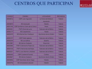 CENTROS QUE PARTICIPAN
CODIGO

CENTRO

LOCALIDAD

PROVINCIA

45004016

CEIP Juan Aguado

La Torre de Esteban

Toledo

Hambrán
45003875

IES Azarquiel

Toledo

Toledo

45001945

CEIP Santísimo Cristo de la Salud

Noez

Toledo

45005331

PVIP S Ruíz de Luna

Talavera de la Reina

Toledo

45006177

IES Carpetania

Yepes

Toledo

45002470

IES Infante Don Fadrique

Quintanar de la Orden

Toledo

45005197

CEIP Pablo Iglesias

Talavera de la Reina

Toledo

45006244

IES Las Salinas

Seseña

Toledo

45010387

IES Alonso Quijada

Esquivias

Toledo

45005082

PVIP S Clemente Palencia

Talavera de la Reina

Toledo

45003103

PVIP S Fernando de Rojas

Talavera de la Reina

Toledo

45003221

PVIP S Juan Ramón Jiménez

Talavera de la Reina

Toledo

45000692

CEIP Cardenal Tavera

Cobisa

Toledo

45004867

IES Alonso Quijano

Quintanar de la Orden

Toledo

45004806

CEIP Garcilaso de la Vega

Toledo

Toledo

45003796

IES Universidad Laboral

Toledo

Toledo

 