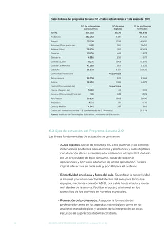 6.2 Ejes de actuación del Programa Escuela 2.0
Las líneas fundamentales de actuación se centran en:
- Aulas digitales. Dotar de recursos TIC a los alumnos y los centros:
ordenadores portátiles para alumnos y profesores y aulas digitales
con dotación eficaz estandarizada: ordenador ultraportátil, dotado
de un procesador de bajo consumo, capaz de soportar
aplicaciones y software educativo de última generación, pizarra
digital interactiva en cada aula y portátil para el profesor.
- Conectividad en el aula y fuera del aula. Garantizar la conectividad
a Internet y la interconectividad dentro del aula para todos los
equipos, mediante conexión ADSL por cable hasta el aula y router
wifi dentro de la misma. Facilitar el acceso a Internet en los
domicilios de los alumnos en horarios especiales.
- Formación del profesorado. Asegurar la formación del
profesorado tanto en los aspectos tecnológicos como en los
aspectos metodológicos y sociales de la integración de estos
recursos en su práctica docente cotidiana.
78 REVISTA DE ESTUDIOS DE JUVENTUD → marzo 11 | nº 92
Datos totales del programa Escuela 2.0 - Datos actualizados a 11 de enero de 2011
Nº de ordenadores Nº de aulas Nº de profesores
para alumnos digitales formados
TOTAL 601.500 27.570 146.345
Andalucía 282.082 9.551 34.832
Aragón 17.006 1.596 4.900
Asturias (Principado de) 13.181 580 2.600
Balears (Illes) 26.800 760 14.909
Canarias 10.000 488 1.923
Cantabria 4.390 250 670
Castilla y León 19.275 1.968 13.975
Castilla-La Mancha 43.250 2.611 3.622
Cataluña 98.970 5.631 30.120
Comunitat Valenciana No participa
Extremadura 22.056 630 2.984
Galicia 14.500 1.386 4.472
Madrid (Comunidad de) No participa
Murcia (Región de) 1.000 40 390
Navarra (Comunidad Foral de) 516 832 1.574
País Vasco 39.826 1.503 2.600
Rioja (La) 4.103 151 630
Ceuta y Melilla 4.545 297 366
Cursos de formación on-line ITE (profesorado de E. Primaria) 25.778
Fuente: Instituto de Tecnologías Educativas. Ministerio de Educación.
ESTUDIOS DE JUVENTUD:Layout 1 4/5/11 10:38 Página 78
 