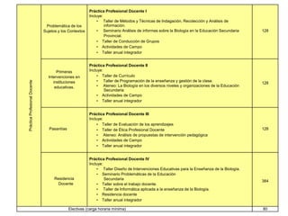PrácticaProfesionalDocente
Problemática de los
Sujetos y los Contextos
Práctica Profesional Docente I
Incluye:
• Taller de Métodos y Técnicas de Indagación, Recolección y Análisis de
información.
• Seminario Análisis de informes sobre la Biología en la Educación Secundaria
Provincial.
• Taller de Conducción de Grupos
• Actividades de Campo
• Taller anual integrador
128
Primeras
Intervenciones en
instituciones
educativas.
Práctica Profesional Docente II
Incluye:
• Taller de Currículo
• Taller de Programación de la enseñanza y gestión de la clase.
• Ateneo: La Biología en los diversos niveles y organizaciones de la Educación
Secundaria
• Actividades de Campo
• Taller anual integrador
128
Pasantías
Práctica Profesional Docente III
Incluye:
• Taller de Evaluación de los aprendizajes
• Taller de Ética Profesional Docente
• Ateneo: Análisis de propuestas de intervención pedagógica
• Actividades de Campo
• Taller anual integrador
128
Residencia
Docente
Práctica Profesional Docente IV
Incluye:
• Taller Diseño de Intervenciones Educativas para la Enseñanza de la Biología.
• Seminario Problemáticas de la Educación
Secundaria
• Taller sobre el trabajo docente.
• Taller de Informática aplicada a la enseñanza de la Biología.
• Residencia docente
• Taller anual integrador
384
Electivas (carga horaria mínima) 80
 