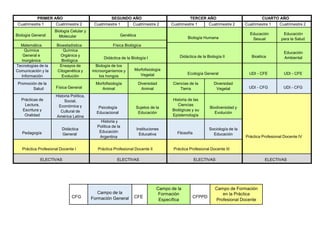 PRIMER AÑO SEGUNDO AÑO TERCER AÑO CUARTO AÑO
Cuatrimestre 1 Cuatrimestre 2 Cuatrimestre 1 Cuatrimestre 2 Cuatrimestre 1 Cuatrimestre 2 Cuatrimestre 1 Cuatrimestre 2
Biología General
Biología Celular y
Molecular Genética
Biología Humana
Educación
Sexual
Educación
para la Salud
Matemática Bioestadística Física Biológica
Didáctica de la Biología II Bioética
Educación
Ambiental
Química
General e
Inorgánica
Química
Orgánica y
Biológica
Didáctica de la Biología I
Tecnologías de la
Comunicación y la
Información
Ensayos de
Citogenética y
Evolución
Biología de los
microorganismos y
los hongos
Morfofisiología
Vegetal Ecología General UDI - CFE UDI - CFE
Promoción de la
Salud Física General
Morfofisiología
Animal
Diversidad
Animal
Ciencias de la
Tierra
Diversidad
Vegetal UDI - CFG UDI - CFG
Prácticas de
Lectura,
Escritura y
Oralidad
Historia Política,
Social,
Económica y
Cultural de
América Latina
Psicología
Educacional
Sujetos de la
Educación
Historia de las
Ciencias
Biológicas y su
Epistemología
Biodiversidad y
Evolución
Práctica Profesional Docente IV
Pedagogía
Didáctica
General
Historia y
Política de la
Educación
Argentina
Instituciones
Educativa Filosofía
Sociología de la
Educación
Práctica Profesional Docente I Práctica Profesional Docente II Práctica Profesional Docente III
ELECTIVAS ELECTIVAS ELECTIVAS ELECTIVAS
CFG
Campo de la
Formación General CFE
Campo de la
Formación
Específica
CFPPD
Campo de Formación
en la Práctica
Profesional Docente
 