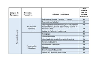 Campos de
Formación
Trayectos
Formativos Unidades Curriculares
Carga
horaria
total por
Unidad
CurricularFormaciónGeneral
Actualización
Formativa
Prácticas de Lectura, Escritura y Oralidad 48
Promoción de la Salud 48
Tecnologías de la Información y la Comunicación 48
Historia Política, Social, Económica y Cultural de
América Latina. 64
Unidad de Definición Institucional 48
Fundamentos
Educativos
Pedagogía 80
Didáctica General 80
Historia y Política de la Educación Argentina 64
Psicología Educativa 80
Instituciones Educativas 64
Filosofía 64
Sociología de la Educación 64
Unidad de Definición Institucional 64
 