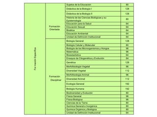 FormaciónEspecífica
Formación
Orientada
Sujetos de la Educación 80
Didáctica de la Biología I 128
Didáctica de la Biología II 128
Historia de las Ciencias Biológicas y su
Epistemología
80
Educación para la Salud 64
Educación Sexual 64
Bioética 64
Educación Ambiental 64
Unidad de Definición Institucional 64
Formación
Disciplinar
Biología General 128
Biología Celular y Molecular 80
Biología de los Microoganismos y Hongos 96
Matemática 96
Bioestadística 64
Ensayos de Citogenética y Evolución 64
Genética 128
Morfofisiología Vegetal 96
Diversidad Vegetal 112
Morfofisiología Animal 96
Diversidad Animal 112
Ecología General 192
Biología Humana 192
Biodiversidad y Evolución 80
Física General 96
Física Biológica 96
Ciencias de la Tierra 80
Química General e Inorgánica 80
Química Orgánica y Biológica 80
Unidad de Definición Institucional 64
 
