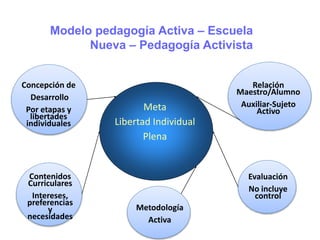 Modelo pedagogía Activa – Escuela
Nueva – Pedagogía Activista
Meta
Libertad Individual
Plena
Concepción de
Desarrollo
Por etapas y
libertades
individuales
Contenidos
Curriculares
Intereses,
preferencias
y
necesidades
Evaluación
No incluye
control
Relación
Maestro/Alumno
Auxiliar-Sujeto
Activo
Metodología
Activa
 