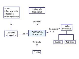 PEDAGOGÍA
ACTIVISTA
Pedagogía
tradicional
Hecho
Educativo
Acción Actividad
El niño
Corriente
pedagógica
Mayor
influencia en la
educación
contemporánea
Contraria
a
Considera
al
es
de
Centrada
en
 