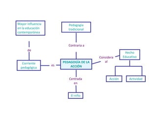 PEDAGOGÍA DE LA
ACCIÓN
Pedagogía
tradicional
Hecho
Educativo
Acción Actividad
El niño
Corriente
pedagógica
Mayor influencia
en la educación
contemporánea
Contraria a
Considera
al
es
de
Centrada
en
 