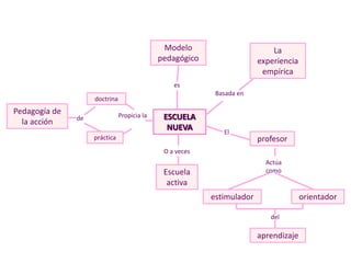 Pedagogía de
la acción
doctrina
Modelo
pedagógico
práctica
aprendizaje
orientador
estimulador
profesor
La
experiencia
empírica
Escuela
activa
ESCUELA
NUEVA
O a veces
Propicia la
de
es
Basada en
del
Actúa
como
El
 