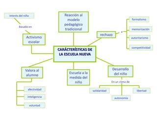 CARÁCTERÍSTICAS DE
LA ESCUELA NUEVA
Desarrollo
del niño
Reacción al
modelo
pedagógico
tradicional
Interés del niño
Activismo
escolar
competitividad
Valora al
alumno
rechazo
Escuela a la
medida del
niño
autoritarismo
memorización
formalismo
afectividad
inteligencia
voluntad
solidaridad
autonomía
libertad
Basado en
En un clima de
a
 